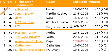 Voetbalpoule stand per 23-06